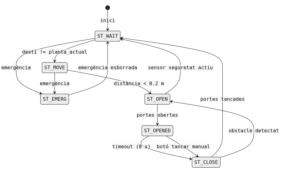 Diagrama d'estats de l'ascensor de 3 plantes: ST_WAIT, ST_MOVE, ST_OPEN, ST_OPENED, ST_CLOSE i ST_EMERG amb totes les transicions etiquetades